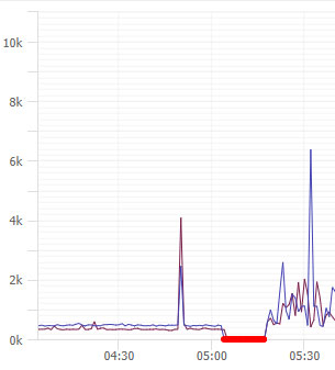 sample response time histograph with flatline (timeout)