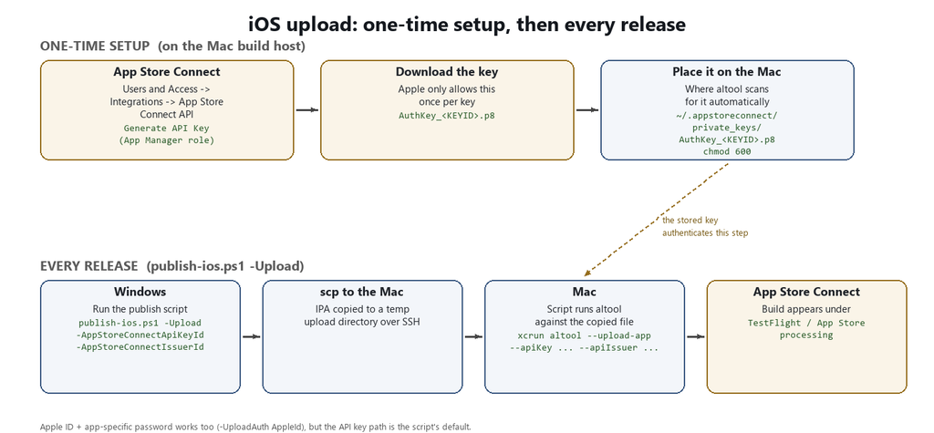 Diagram of the publish script's one-time App Store Connect API key setup, then its upload flow for the iOS app store build