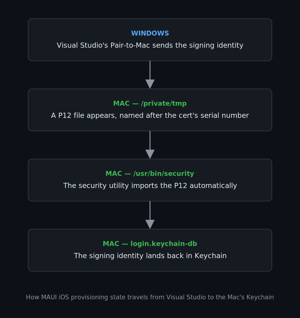 Diagram showing how MAUI iOS provisioning certificates travel from Visual Studio to the Mac's Keychain